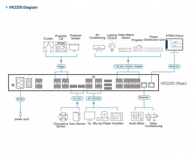 Контроллер 2 поколения с двумя LAN портами (2 лицензии) ATEN VK2200