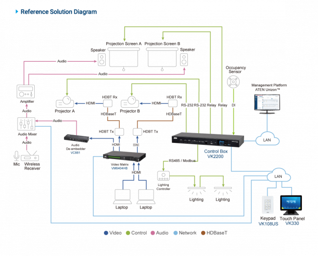 Контроллер 2 поколения с двумя LAN портами (2 лицензии) ATEN VK2200