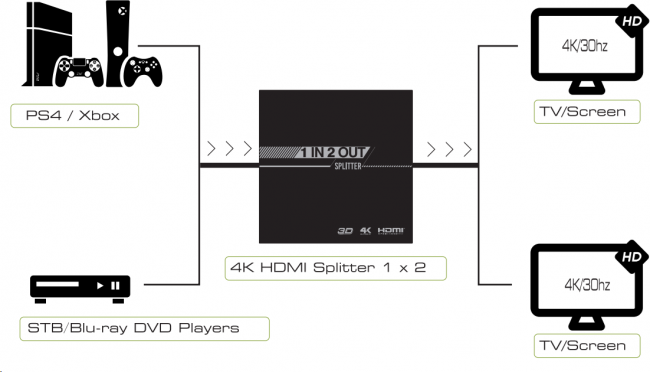 Greenconnect Разветвитель v1.4 HDMI 1на 2 выхода, 4K2K 30Hz /1080p 120Hz серия Greenline GL-v102S Greenconnect Разветвитель Greenline v1.4 HDMI 1 к 2