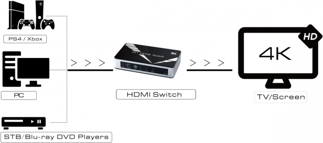 Greenconnect Переключатель v1.4 HDMI 3 к 1 серия Greenline Greenconnect Переключатель Greenline  v1.4 HDMI 3 к 1 — для бизнеса и офиса