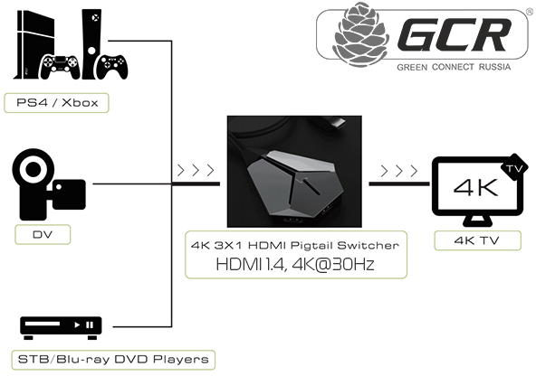 Greenconnect Переключатель HDMI 1.4, 4K@30Hz, 3 к 1  серия Greenline GL-vSW301 Greenconnect Переключатель Greenline HDMI 1.4, 4K@30Hz, 3 к 1