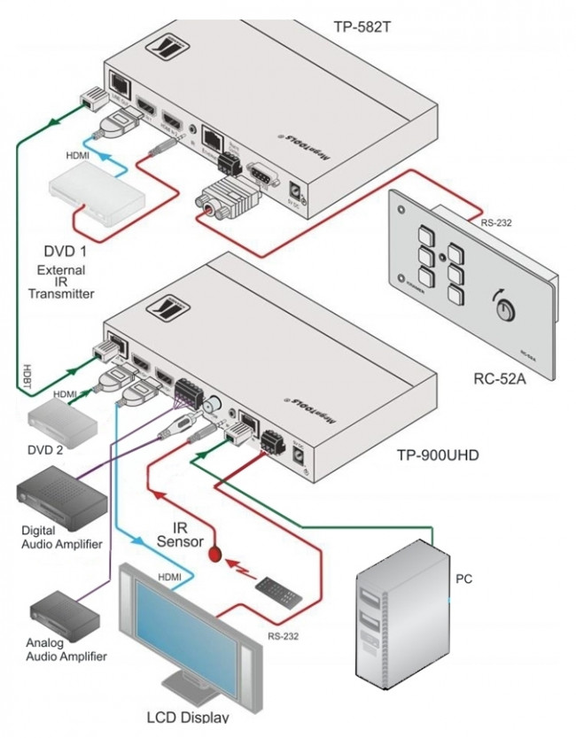 Бесподрывный приемник HDMI, Аудио, RS-232, ИК, Ethernet по витой паре HDBaseT со встроенным масштабатором и дополнительным входом HDMI; поддержка 4К60 4:2:0, POE [50-80519090] Kramer TP-900UHD — для бизнеса и офиса