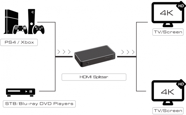 Greenconnect Разветвитель v1.4 HDMI 1на 2 выхода, 4K2K 30Hz /1080p 120Hz серия Greenline Greenconnect Разветвитель Greenline v1.4 HDMI 1 к 2