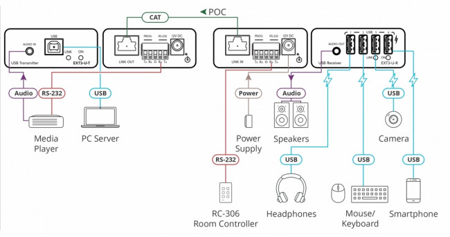 Передатчик и приемник сигналов USB 2.0 и RS?232 по витой паре; поддержка PoC [50-00015690] Kramer EXT3-U-KIT