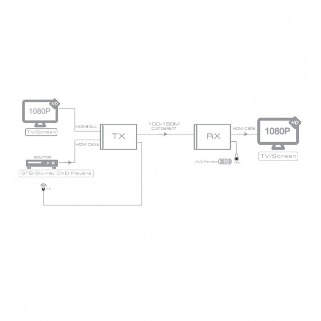Greenconnect Удлинитель HDMI Full HD +3D+ звук до 150m (передатчик+приемник) + IR, GL-v100ER Greenconnect HDMI (f),RJ45 - RJ45,HDMI (f) 150м — для бизнеса и офиса